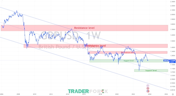Đồ thị giá GBP/USD cùng các đường hỗ trợ, kháng cự, trending