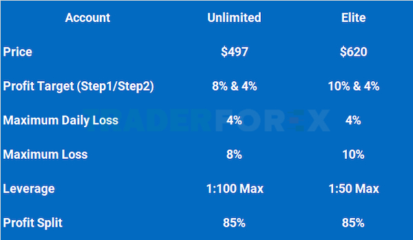 Bảng so sánh tài khoản Unlimited và Elite có cùng kích thước $100,000