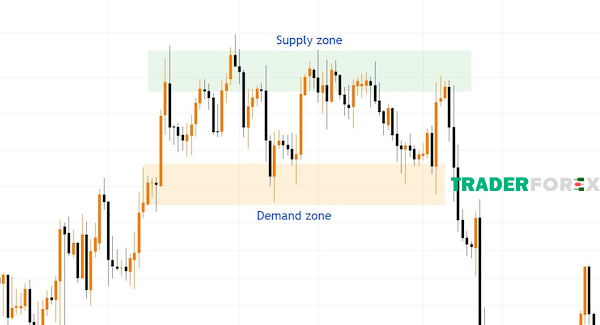 Hình ảnh minh họa cho vùng Supply/ Demand Zone