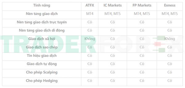 So sánh chi tiết giữa các nền tảng ATFX, IC Markets, FP Markets và Exness