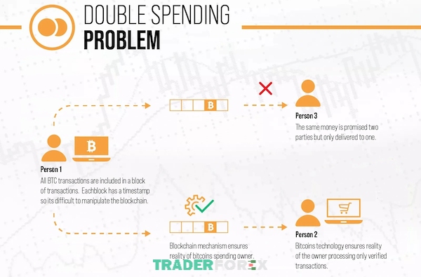 Những bước thực hiện tấn công Double Spending