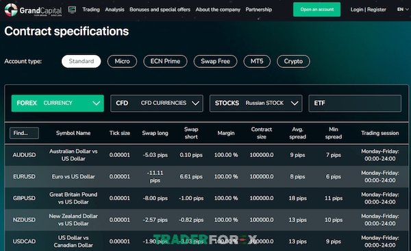 Bảng mức phí Swap đối với tài khoản Standard trên sàn Grand Capital