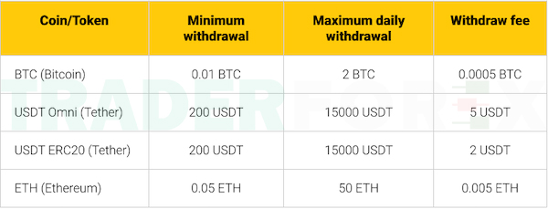 Tham khảo phí rút tiền đối với một số loại coin phổ biến của sàn Pionex