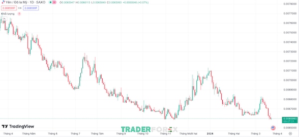 Trong vòng 1 năm, tỷ giá cặp JPY/USD đã biến động đạt mức 10%