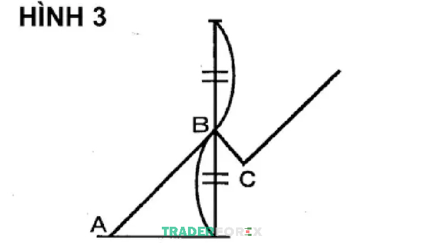 Khi dự tính giá E: Mức giá B lại trùng khớp với Fibonacci 0.5