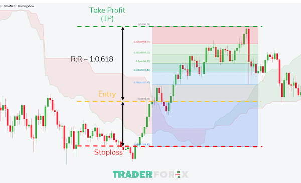Đặt điểm chốt lời hoặc dừng lỗ hợp lý nhờ vào Ichimoku và Fibonacci thoái lui
