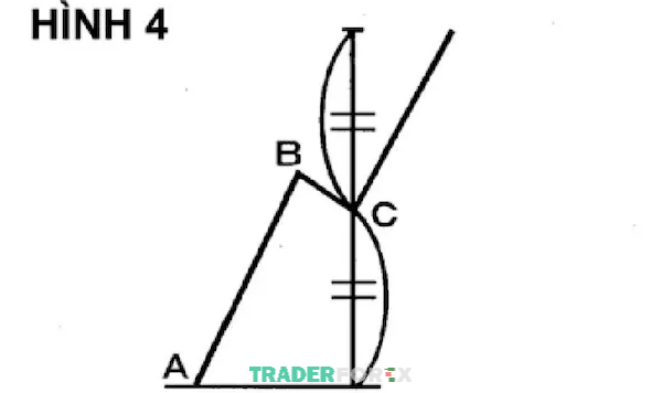 Khi dự tính giá NT: Lúc này, mức giá C sẽ tương ứng với Fibonacci 0.5