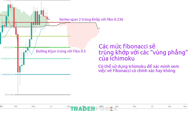 Trường hợp Fibonacci trùng với Ichimoku