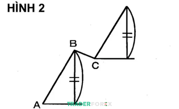Khi dự tính giá N: Fibonacci 0.5 sẽ nằm chính giữa khoảng giá B và C
