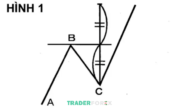 Khi dự tính giá V: Mức giá B tương ứng với mức Fibonacci 0.5