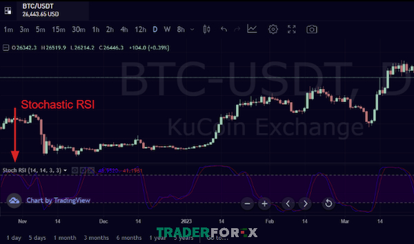 Chỉ báo Stochastic RSI được áp dụng cho biểu đồ giao dịch