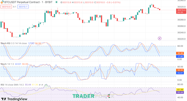 Biểu đồ minh họa cụ thể khi sử dụng Stochastic RSI