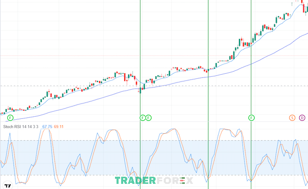 Chỉ số Stochastic RSI có đến 3 lần nằm ở vùng quá bán