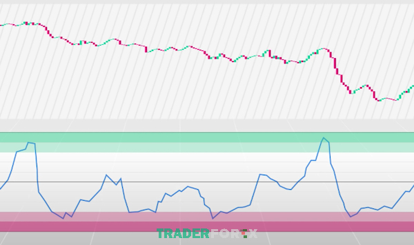 Hình minh họa về chỉ báo Stochastic RSI