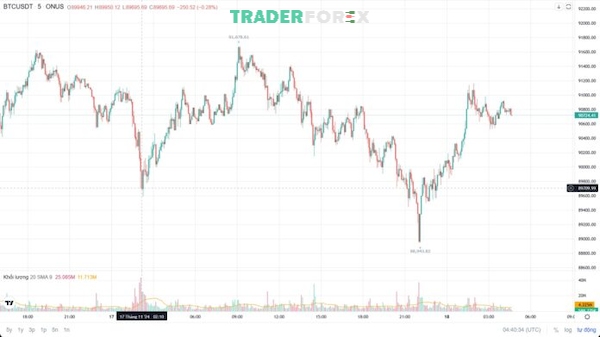 Biểu đồ biến động giá của Bitcoin trên thị trường trong những năm gần đây