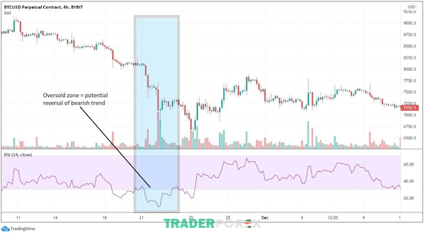 RSI là một chỉ báo động lượng phổ biến trong giao dịch tiền điện tử