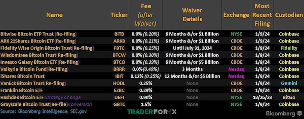 Danh sách các ETF Bitcoin spot được cơ quan SEC chính thức phê duyệt