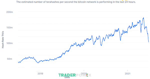 Sự tương quan giữa Hashrate với lợi nhuận khai thác và độ khó