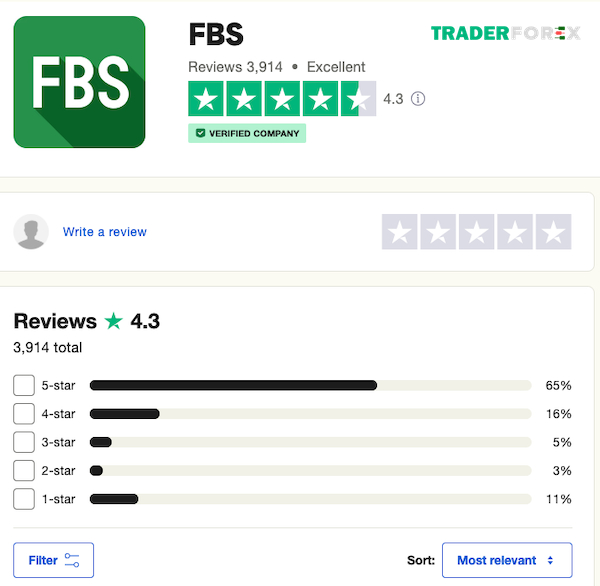 FBS có hơn 65% đánh giá 5 sao, nhưng 35% phản hồi tiêu cực cần xem xét kỹ hơn