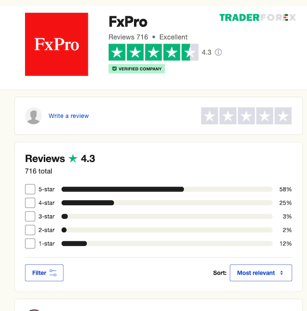 Với hơn 55% đánh giá 5 sao trên Trustpilot, FxPro cho thấy sự hài lòng cao từ khách hàng