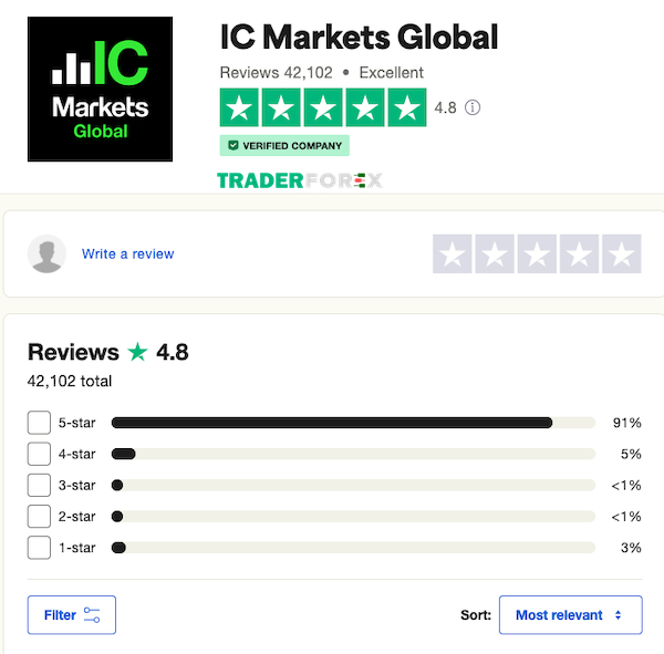 Sàn giao dịch ICMarkets được đánh giá rất cao bởi cộng đồng trader