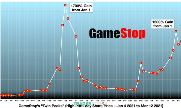 GameStop 2021 là ví dụ điển hình của Gamma Squeeze khi áp lực mua đẩy giá GME tăng vọt