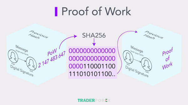 Bitcoin Halving là yếu tố cốt lõi trong thuật toán đồng thuận Proof-of-Work (PoW)