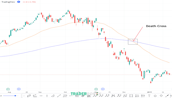 Cổ phiếu của Apple đã xuất hiện Death Cross vào tháng 12 năm 2018 và sau đó giảm hơn 18%