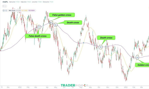 Death Cross trên biểu đồ cổ phiếu Apple