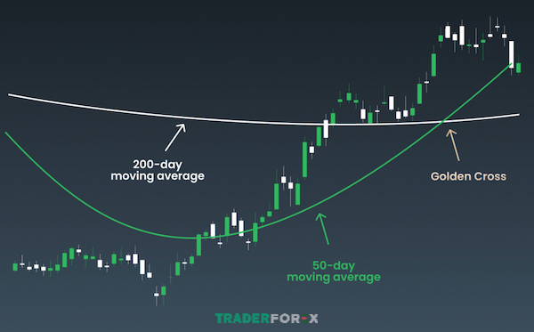 Death Cross hình thành khi đường MA 50 cắt xuống dưới đường MA 200 báo hiệu xu hướng giảm