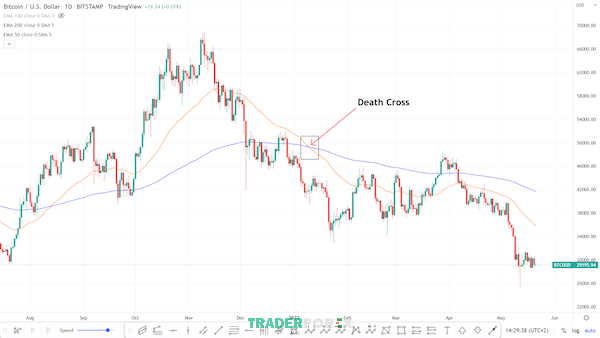 Bitcoin cũng đã từng dính Death Cross vào tháng 1 năm 2022 và giảm 33% sau tín hiệu đó