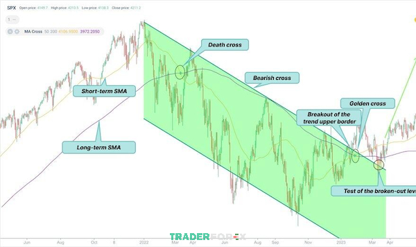 Death Cross trên biểu đồ chỉ số chung S&P 500