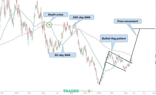 Death Cross trên biểu đồ cổ phiếu của Tesla