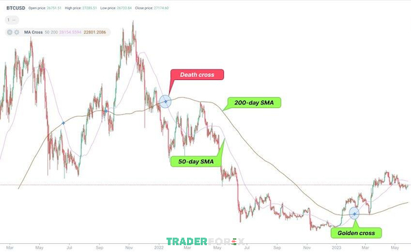 Death Cross trên biểu đồ Bitcoin